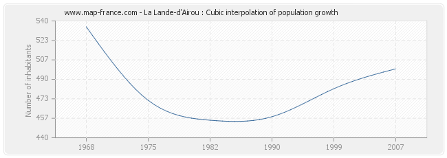 La Lande-d'Airou : Cubic interpolation of population growth